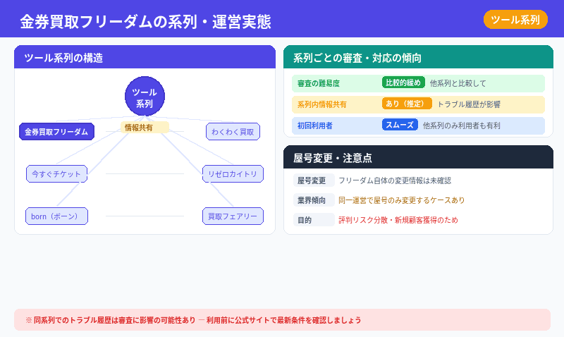 金券買取フリーダムの先払い買取はどこの系列？運営実態を解説