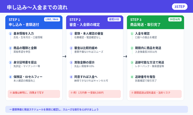 金券買取フリーダムの先払い買取：申し込み〜入金までの流れ