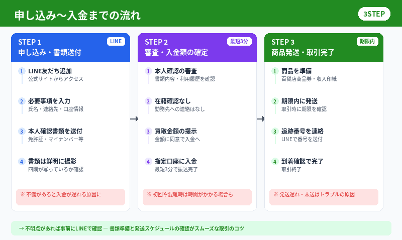買取マウスの先払い買取：申し込み〜入金までの流れ