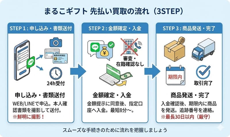 まるこギフトの先払い買取：申し込み〜入金までの流れ