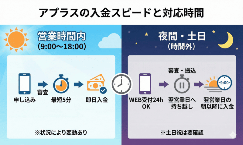 アプラスの入金スピードと対応時間