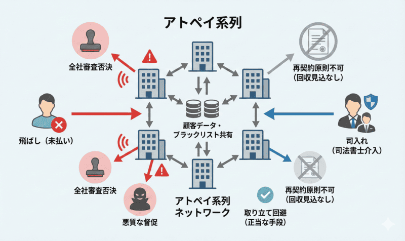 先払い買取 アトペイ系列の情報共有と飛ばしがもたらす影響