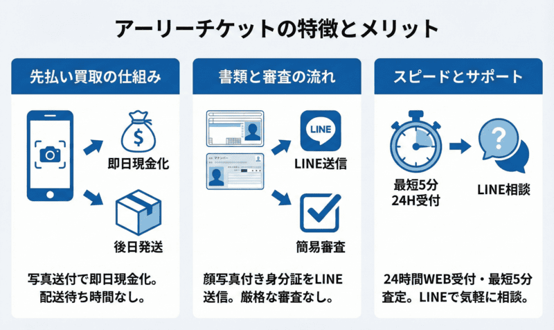 アーリーチケットの特徴とメリット（先払い買取の観点）