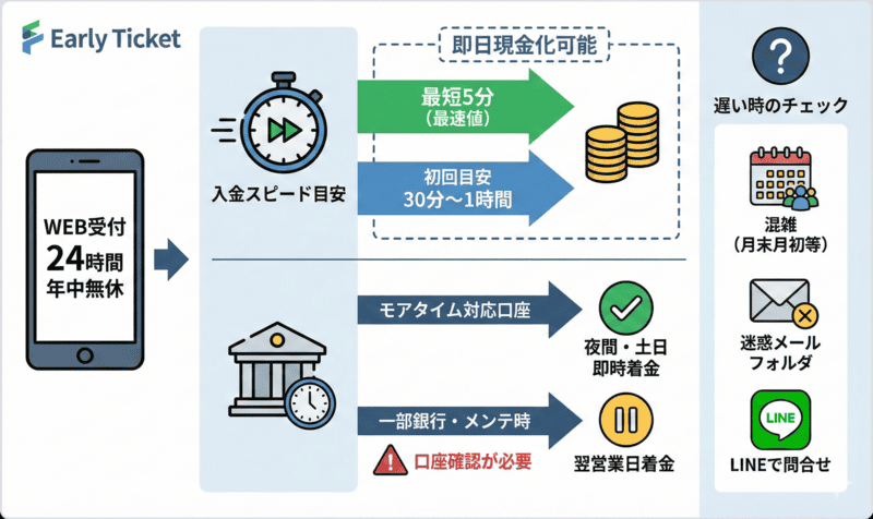 アーリーチケットの入金スピードと対応状況