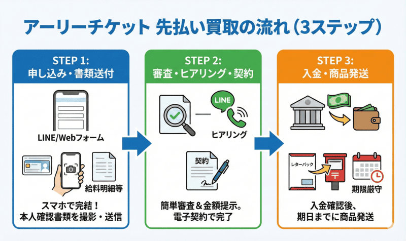 アーリーチケットの先払い買取：申し込み〜入金までの流れ