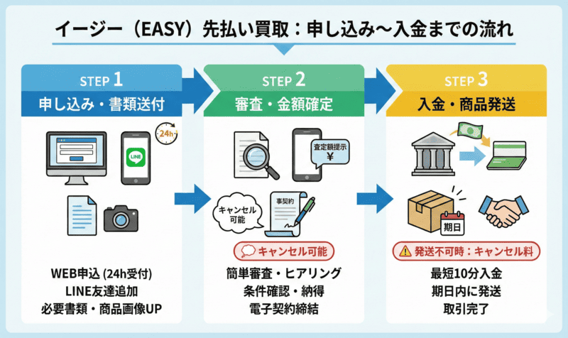 イージー（EASY）の先払い買取：申し込み〜入金までの流れ