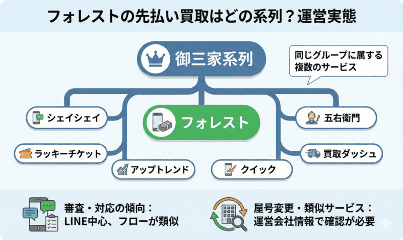 フォレストの先払い買取はどこの系列？運営実態を解説