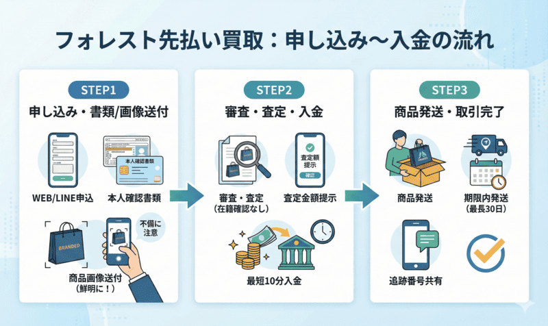 フォレストの先払い買取：申し込み〜入金までの流れ