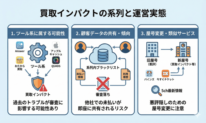 買取インパクトの先払い買取はどこの系列？運営実態を解説