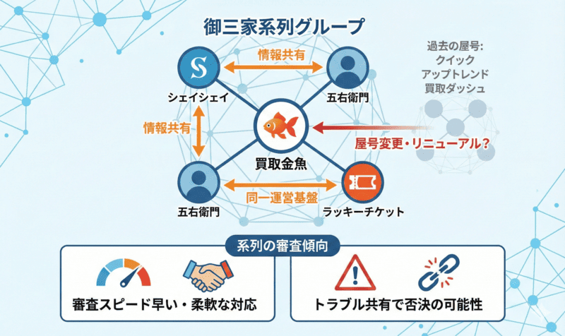 買取金魚の先払い買取はどこの系列？運営実態を解説