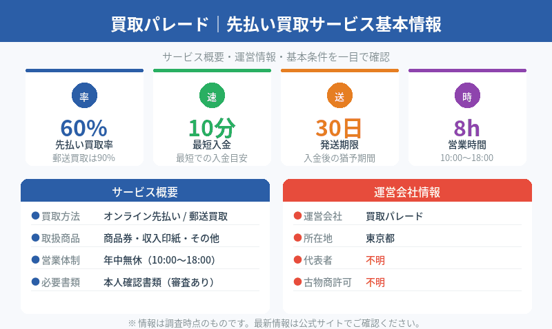 買取パレードの先払い買取サービス基本情報