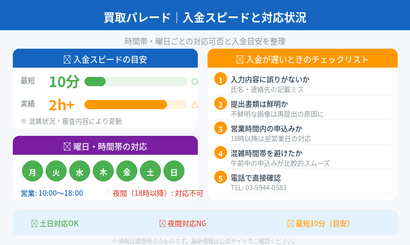 買取パレードの入金スピードと対応状況