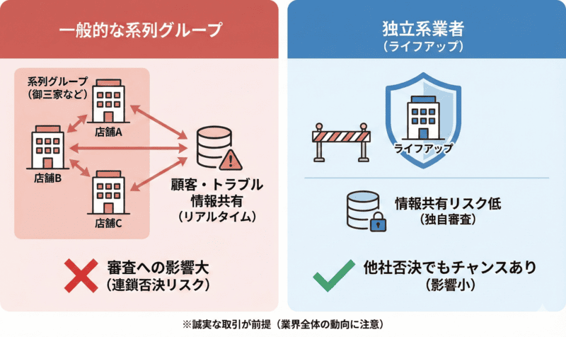 ライフアップ（先払い買取）の系列と運営背景