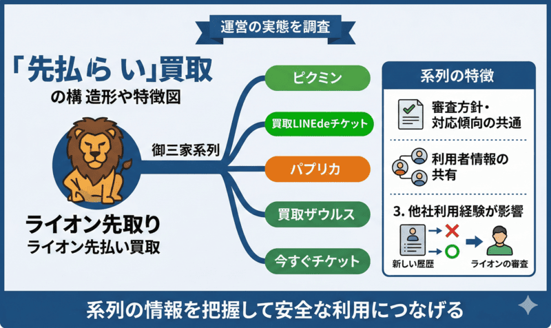 ライオン先払い買取の系列はどこ？運営の実態を調査