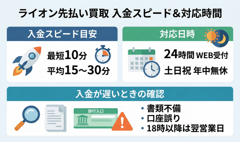 ライオン先払い買取の入金スピードと時間帯別の対応