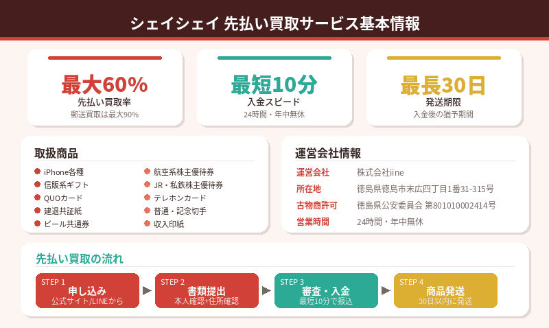 シェイシェイの先払い買取サービス基本情報