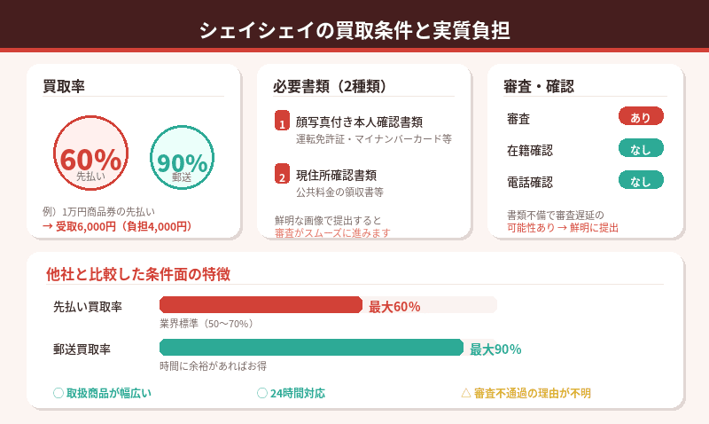 シェイシェイの先払い買取条件と手数料（実質負担）