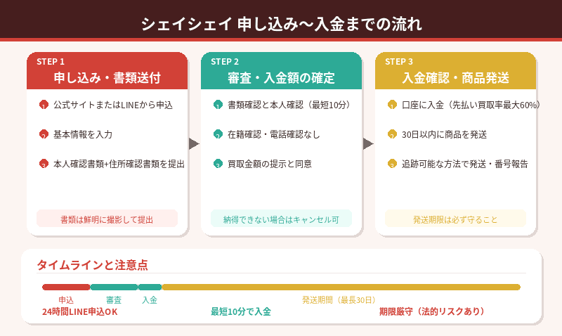 シェイシェイの先払い買取：申し込み〜入金までの流れ