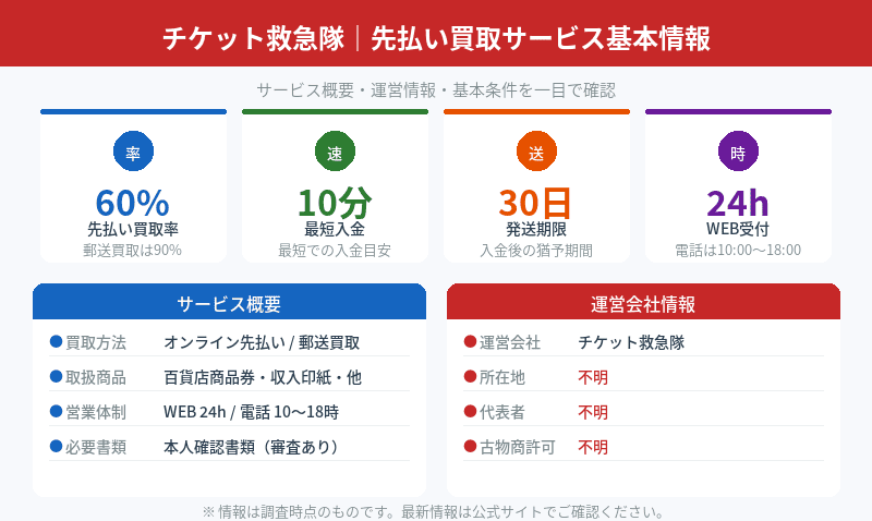 チケット救急隊の先払い買取サービス基本情報