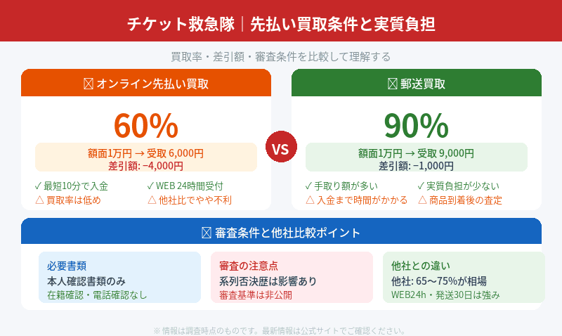 チケット救急隊の先払い買取条件と手数料（実質負担）