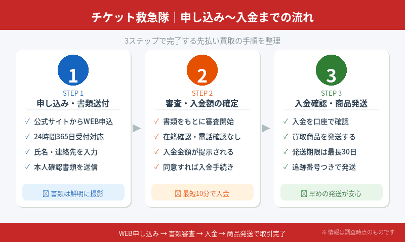 チケット救急隊の先払い買取：申し込み〜入金までの流れ