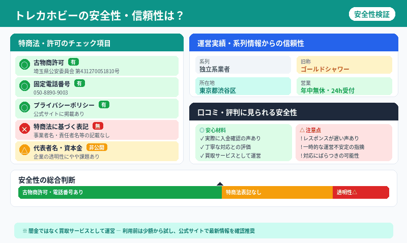 トレカホビーの安全性・信頼性は？