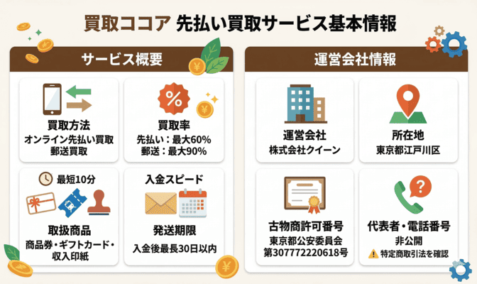 買取ココアの先払い買取サービス基本情報