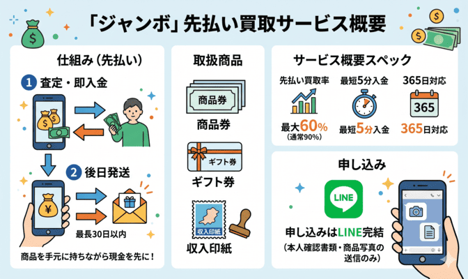 ジャンボの先払い買取サービスの基本概要