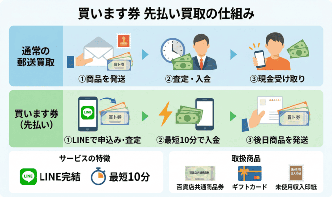 買います券とはどんな先払い買取サービスか