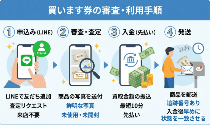 買います券の審査内容と先払い買取の利用手順