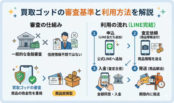 買取ゴッドの審査基準と申込方法を解説