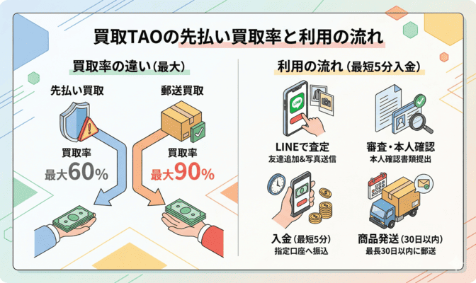 買取TAOの先払い買取率と利用の流れ