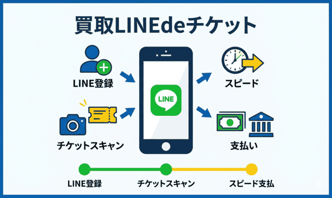 買取LINEdeチケットの利用の流れと入金スピード