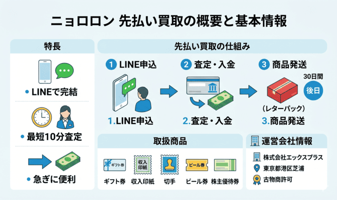ニョロロン 先払い買取のサービス概要と基本情報