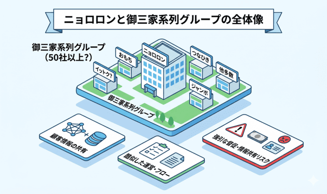 ニョロロン 先払い買取の系列・御三家グループを解説