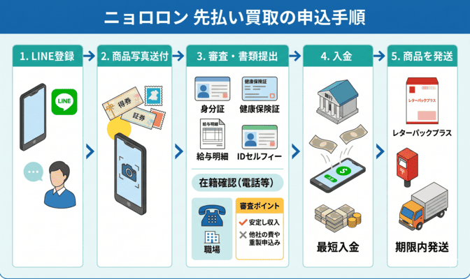 ニョロロン 先払い買取の審査・申込手順を解説