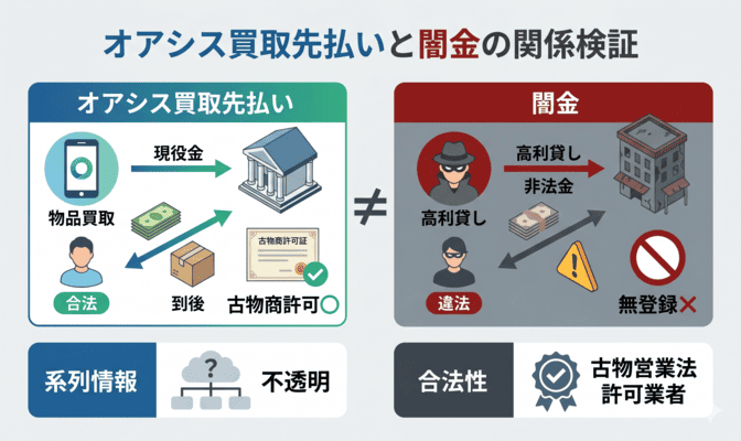 オアシス買取先払いと闇金・系列の関係を検証
