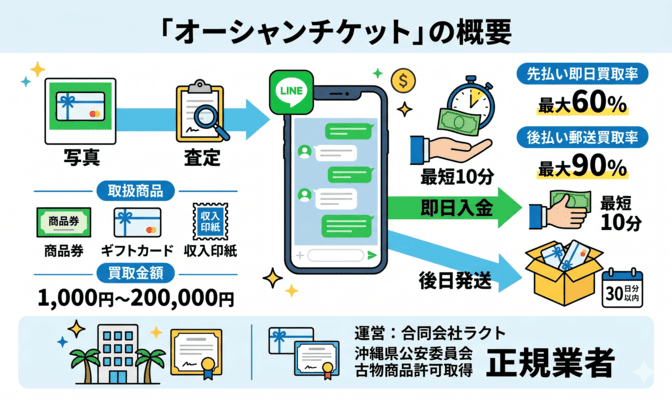 オーシャンチケットとはどんな先払い買取業者か