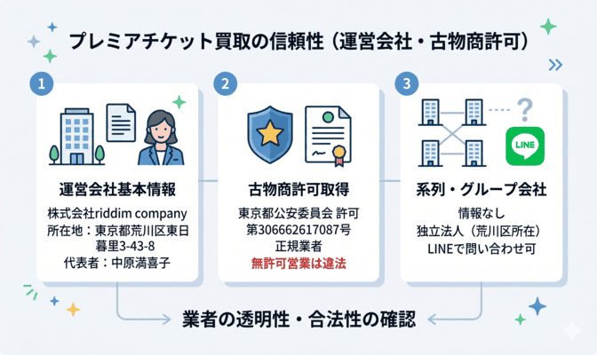 プレミアチケット買取の系列・運営会社の信頼性