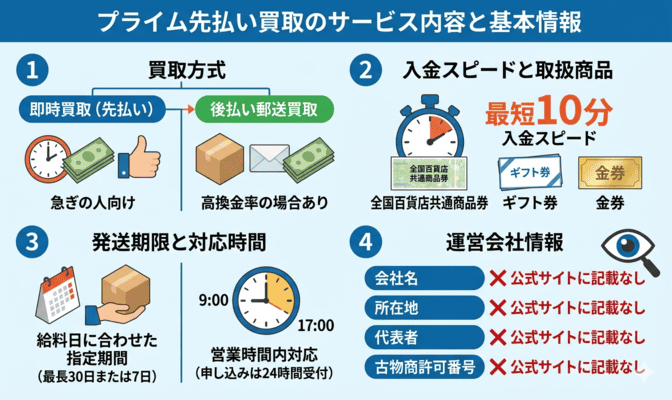 プライム先払い買取のサービス内容と基本情報