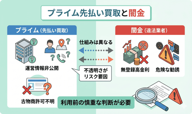 プライム先払い買取と闇金・系列業者との関係