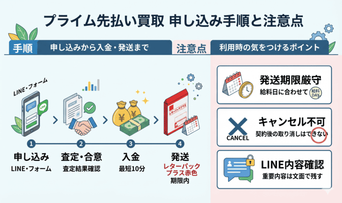 プライム先払い買取の申し込み手順と注意点