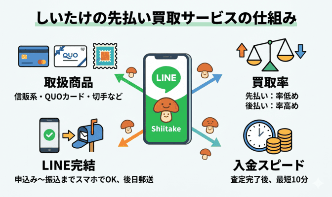 しいたけの先払い買取サービスの仕組みを解説