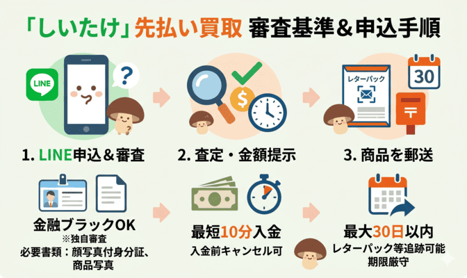 しいたけの審査基準と先払い買取の申込手順