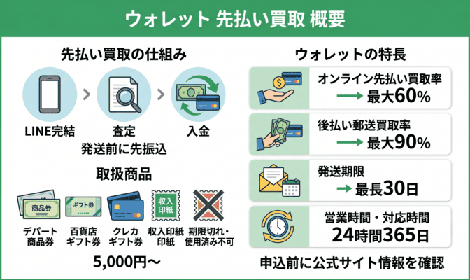 ウォレットの先払い買取とは何か基本概要