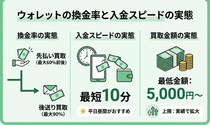 ウォレットの換金率と入金スピードの実態