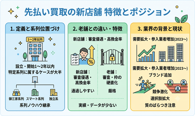 先払い買取の新店舗とはどんな業者か