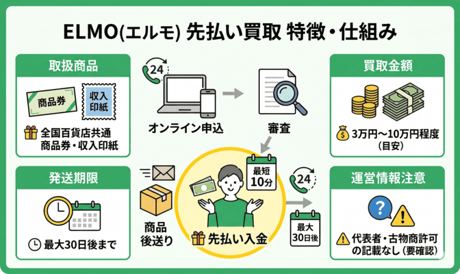 エルモの先払い買取サービスの基本情報と特徴