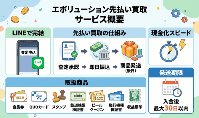 エボリューション先払い買取のサービス概要