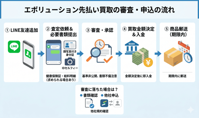 エボリューション先払い買取の審査と申込方法